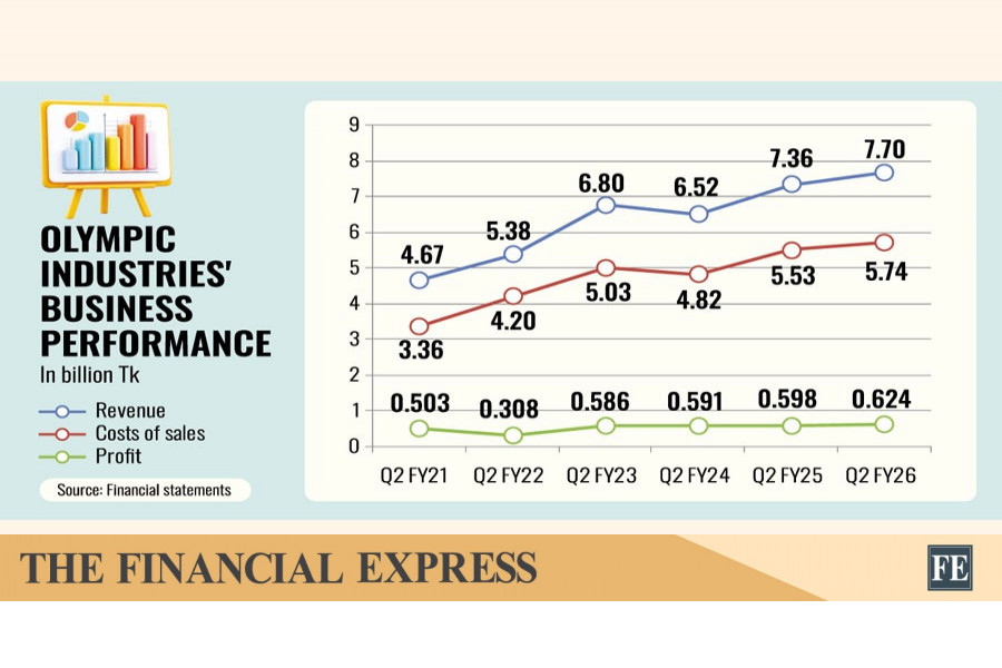Expansion, diversification drive Olympic Industries' record Q2 profit