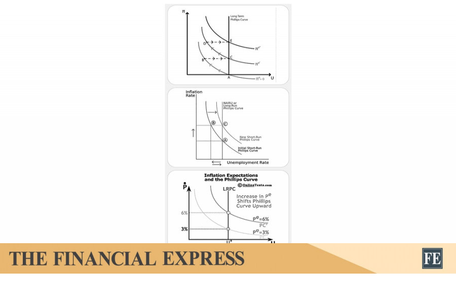 Why Phillips Curve fails in Bangladesh