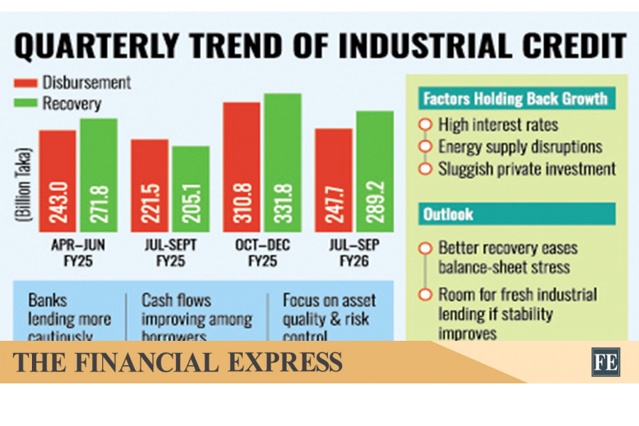 Industrial term loan disbursement grows 11.86pc in Q1 FY26