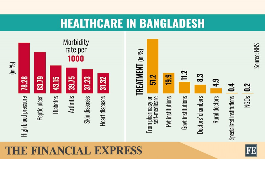 People pay dearly for high health cost