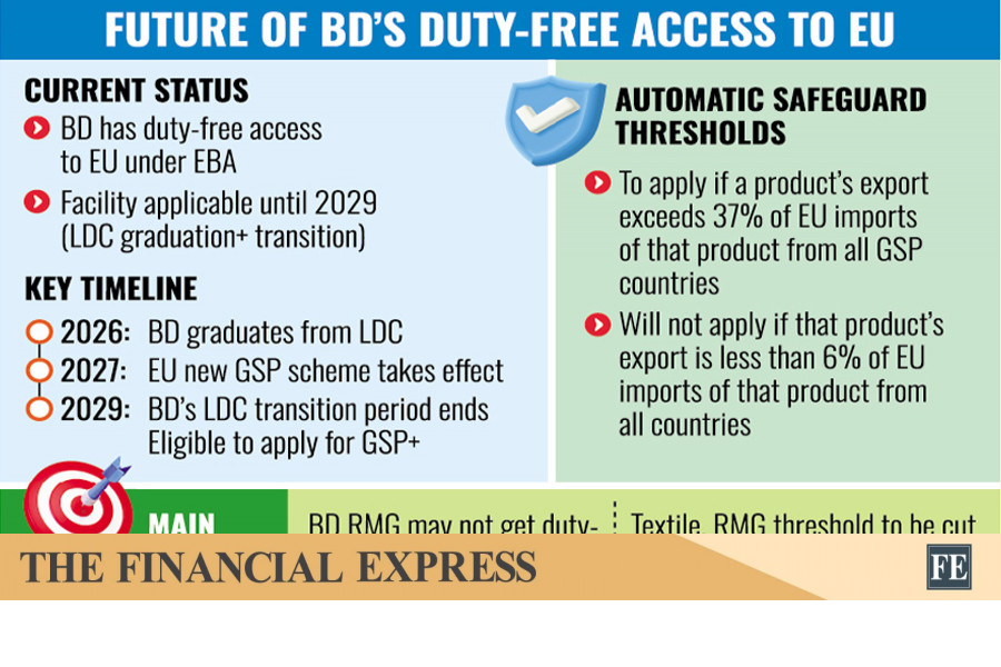 Garment exports to EU might lose duty-free access after graduation