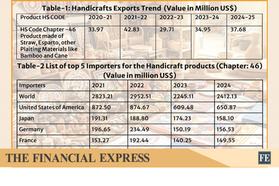 Export potential of Bangladesh's handicraft sector