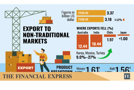 H1 apparel exports slide amid weak demand, trade frictions
