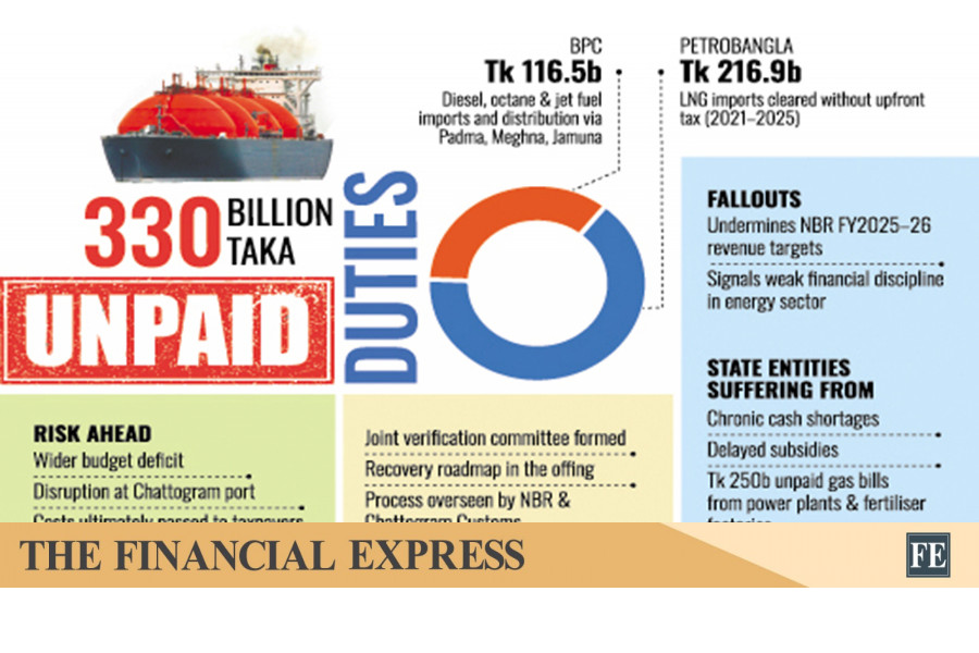 Energy giants' tax arrears hit revenue drive, expose deep governance gap