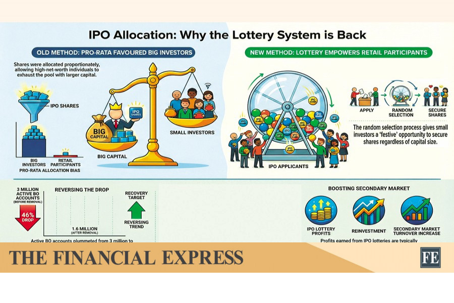 IPO lottery system returns to boost secondary market turnover