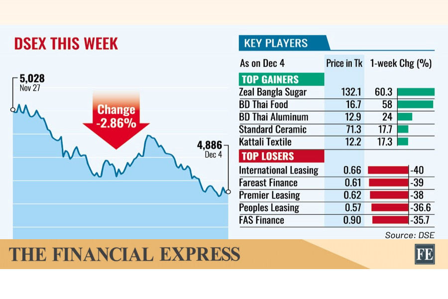Weekly Market Review: Stocks sink as NBFI liquidation move triggers sell-off