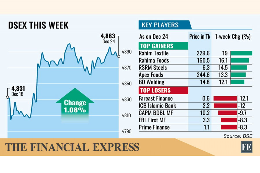 Weekly Market Review: Stocks gain amid major political developments