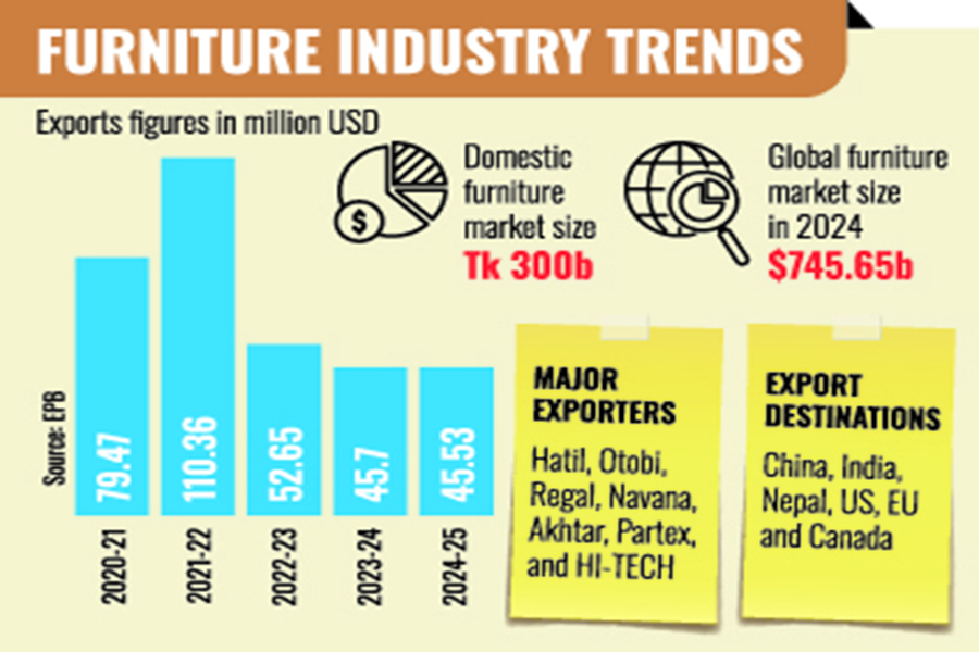 Furniture exports decline amid rising costs, policy gaps