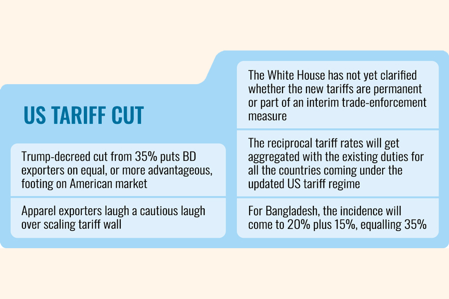 US bends steep tariffs to 20pc for Bangladesh