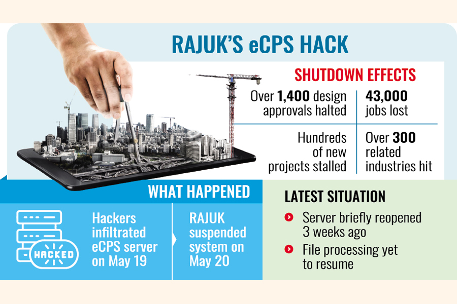 Realtors hit as RAJUK’s hacked eCPS long lies crippled