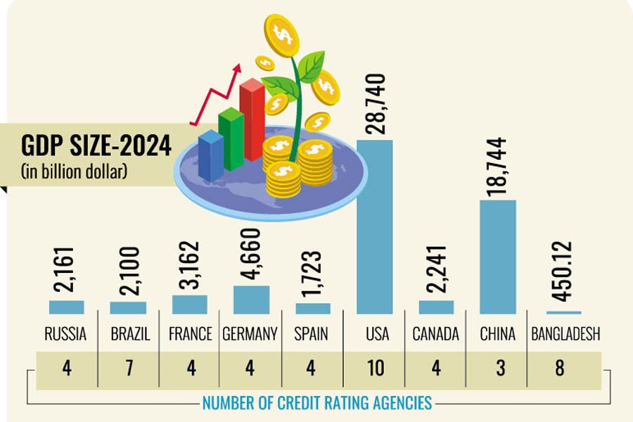 Downsizing credit rating industry seen as crucial for financial sector growth