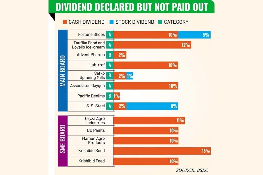 Eight cos to be downgraded to Z category for failing to pay dividends