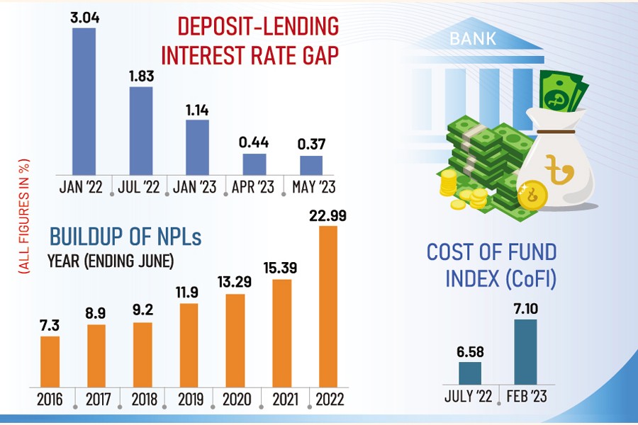 NBFIs’ interest rate spread at historic low The Financial Express