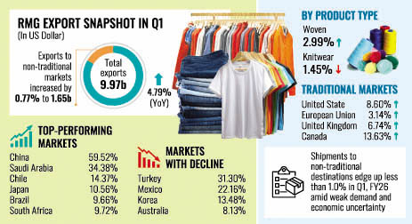 Garment exports to non-traditional markets stall amid global slowdown