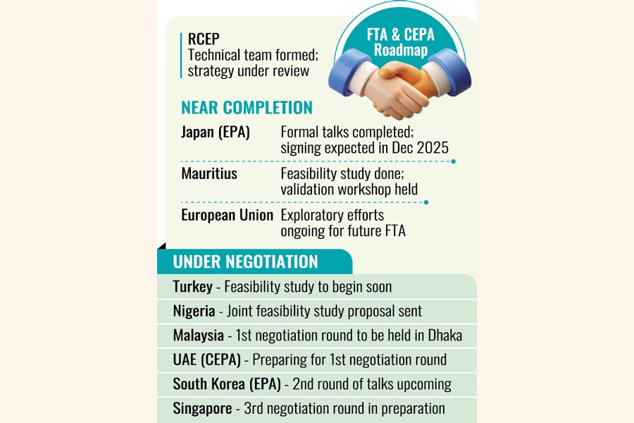 Several FTAs up for early signing to facilitate trade