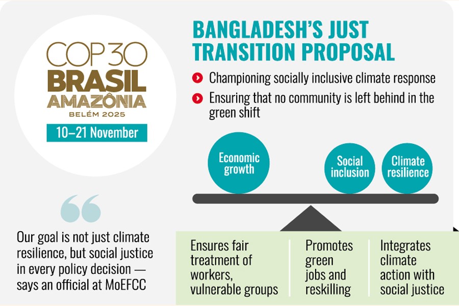COP30 SUMMIT IN BRAZIL: Bangladesh to present 'Just Transition' agenda