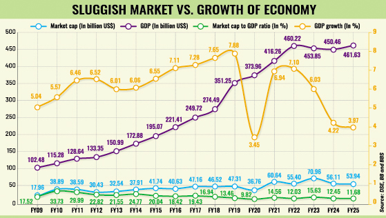 Market cap shrinks against GDP amid lack of revival reforms