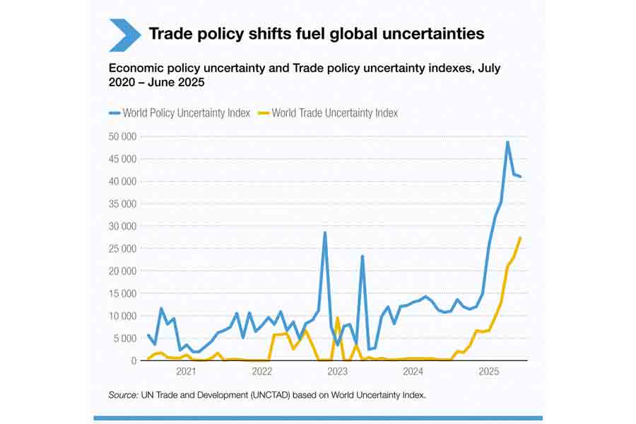 The state of global economy