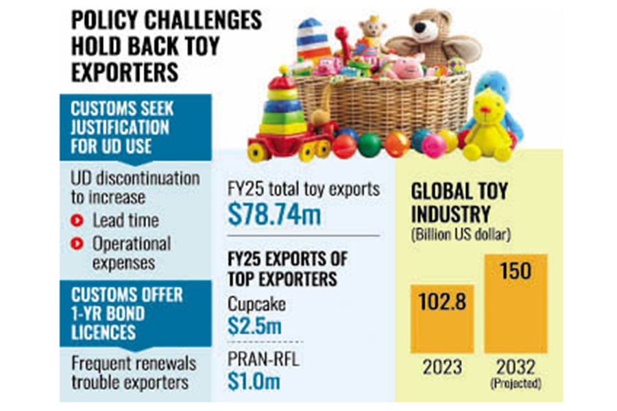 Policy gaps hinder Bangladesh’s growth in global toy export market
