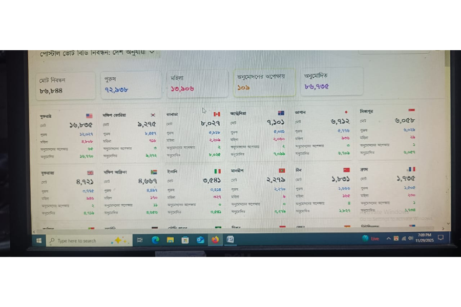 87,000 Bangladeshi expats registered so far to vote