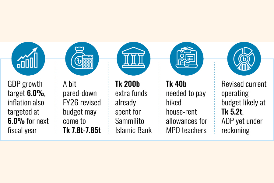 Revised budget, new one's outline going for CA's perusal today