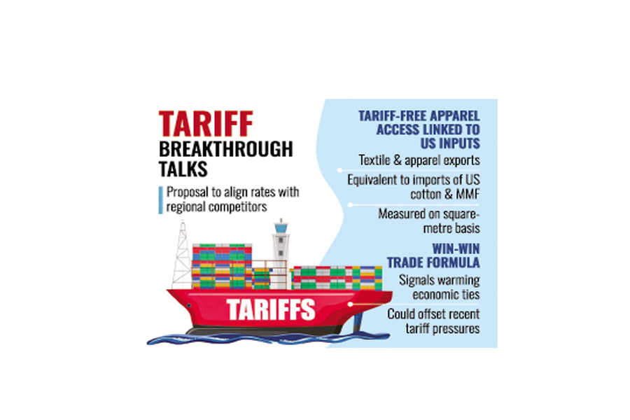BD may get further tariff cuts, reciprocal free market access