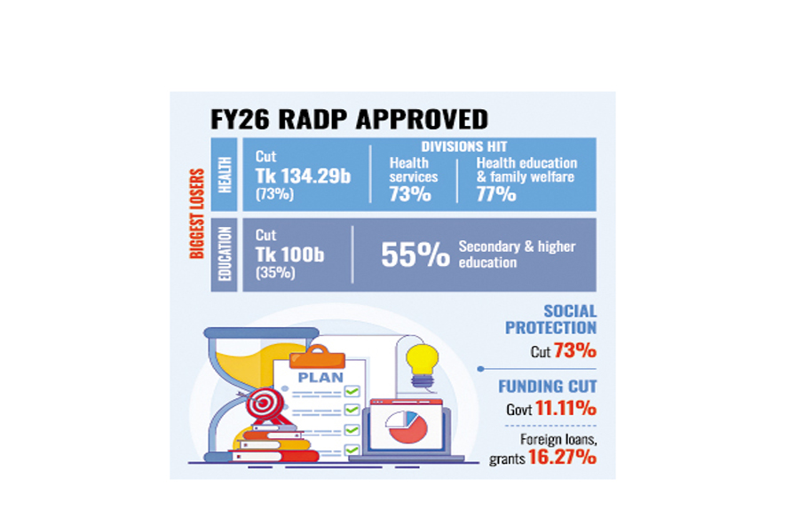 Health, education allocations face staggering cut