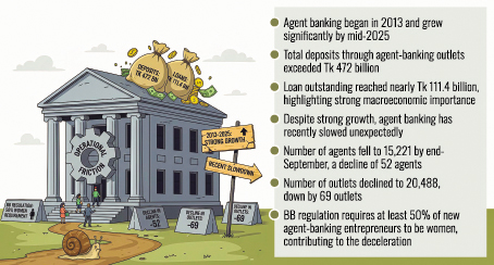 Agent banking expansion slows down amid regulatory intervention