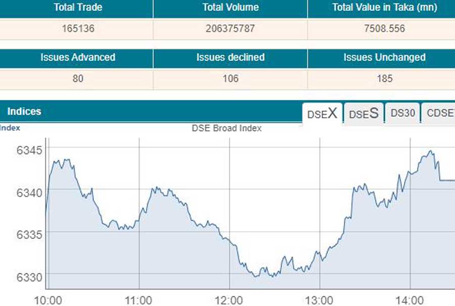 Stocks extend gaining streak for third day The Financial Express