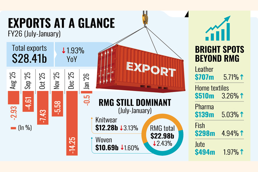 Bangladesh's exports on negative growth trajectory for months
