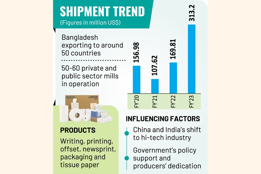 Paperallied industries potential export major The Financial Express