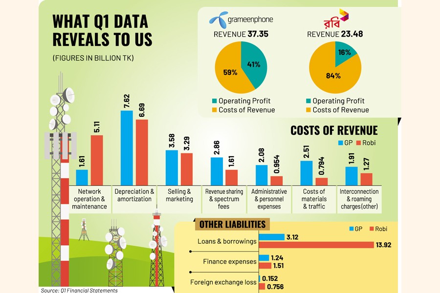 GP vs Robi Why one outshines the other, makes more money from