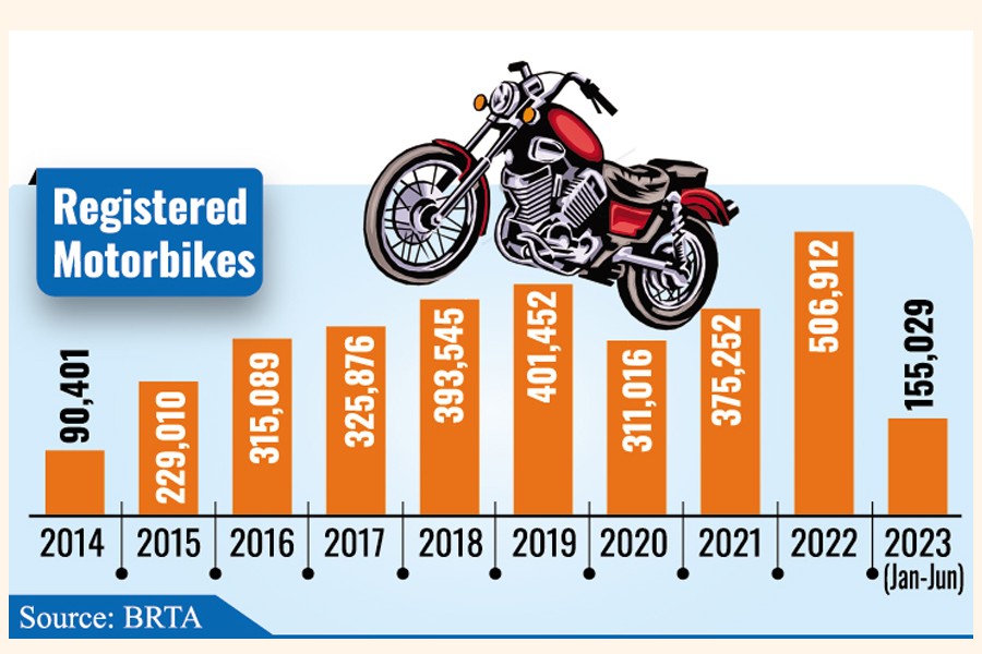 38pc fall in bike sales in H1 2023 The Financial Express