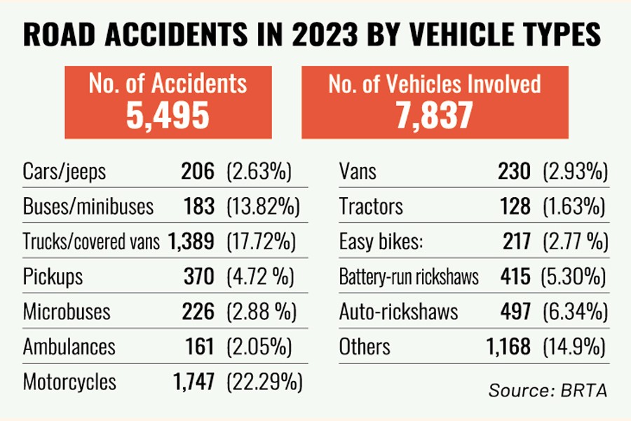 Road accidents killed 5024, injured 7495 last yr: BRTA | The Financial ...