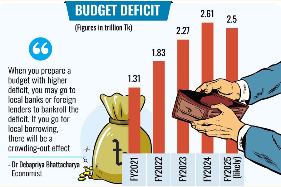 Budget deficit to remain high in next fiscal year also The Financial