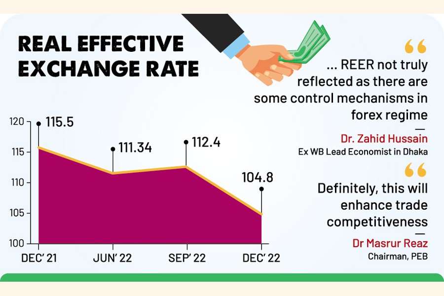 Taka s Real Effective Exchange Rate Nears Its Fair Value The taka-s-real-effective-exchange-rate-nears-its-fair-value-the