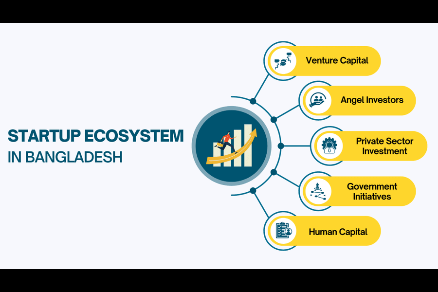 Revitalisation imperative for Bangladesh's startup ecosystem | The  Financial Express
