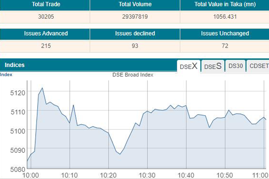 stocks-open-higher-amid-thin-trading-the-financial-express