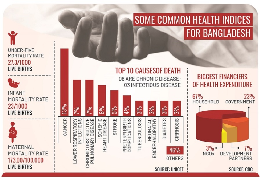 Making healthcare access universal The Financial Express