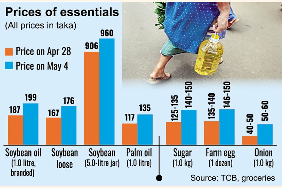Refiners raise soybean oil price sharply again The Financial Express
