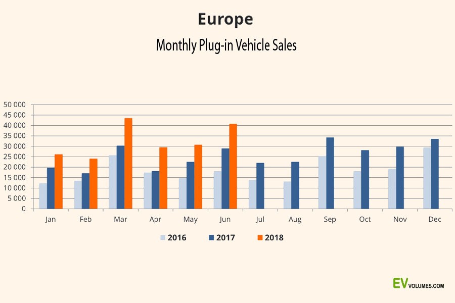 Electric car sales in Europe rise 40pc in H1 The Financial Express