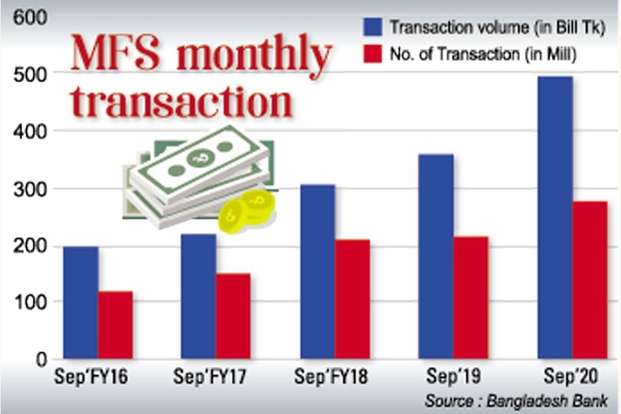 Covid triggers rise in mobile financial services The Financial Express