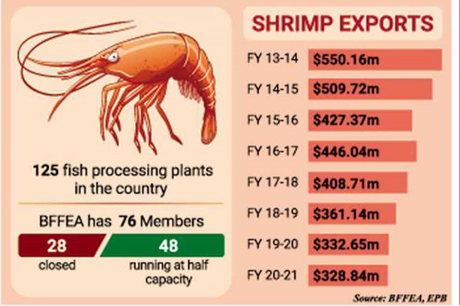 Shrimp farming, exports waning The Financial Express